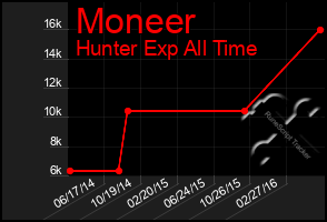 Total Graph of Moneer