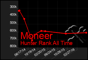 Total Graph of Moneer