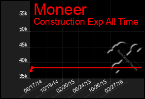 Total Graph of Moneer