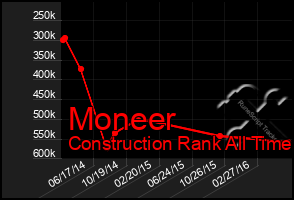 Total Graph of Moneer