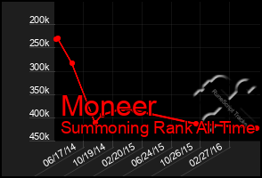 Total Graph of Moneer