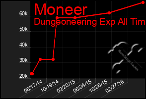 Total Graph of Moneer