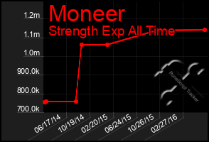 Total Graph of Moneer