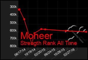 Total Graph of Moneer