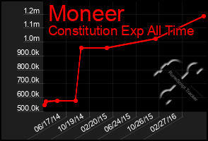 Total Graph of Moneer