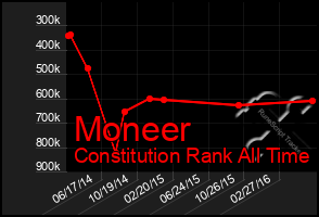 Total Graph of Moneer