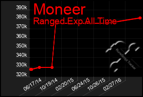 Total Graph of Moneer