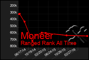 Total Graph of Moneer