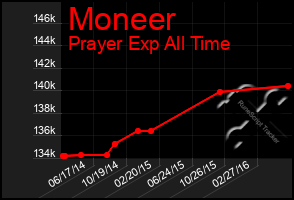 Total Graph of Moneer