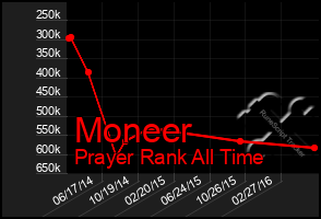 Total Graph of Moneer