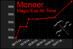 Total Graph of Moneer