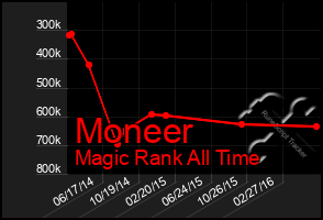 Total Graph of Moneer