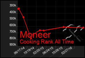 Total Graph of Moneer