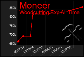 Total Graph of Moneer