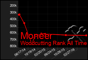 Total Graph of Moneer