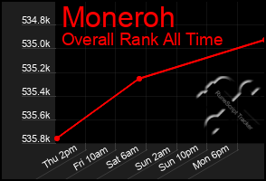 Total Graph of Moneroh