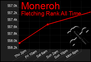 Total Graph of Moneroh