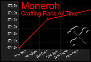 Total Graph of Moneroh