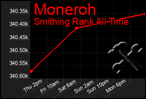 Total Graph of Moneroh