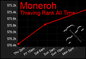 Total Graph of Moneroh