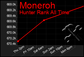 Total Graph of Moneroh