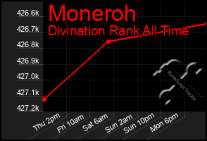 Total Graph of Moneroh