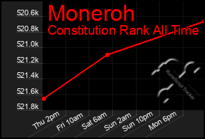 Total Graph of Moneroh