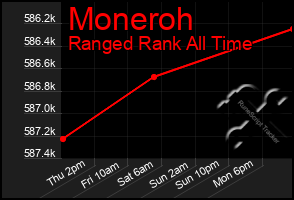 Total Graph of Moneroh