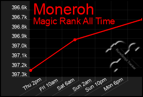 Total Graph of Moneroh