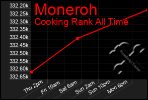 Total Graph of Moneroh