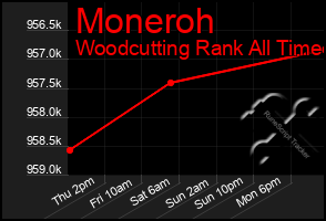 Total Graph of Moneroh