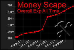 Total Graph of Money Scape