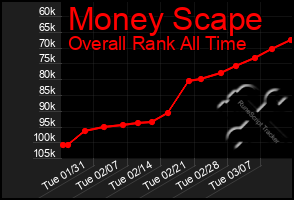 Total Graph of Money Scape