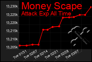 Total Graph of Money Scape