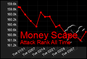 Total Graph of Money Scape