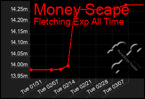 Total Graph of Money Scape