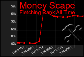 Total Graph of Money Scape