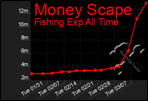 Total Graph of Money Scape