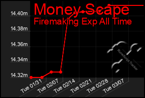 Total Graph of Money Scape