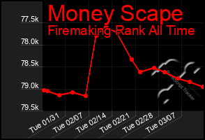 Total Graph of Money Scape