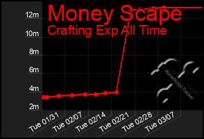 Total Graph of Money Scape