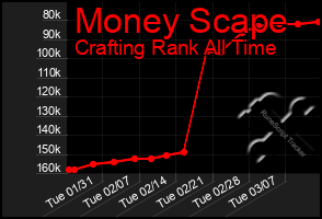 Total Graph of Money Scape