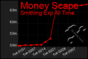 Total Graph of Money Scape