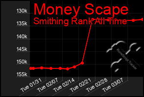 Total Graph of Money Scape