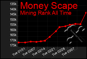 Total Graph of Money Scape