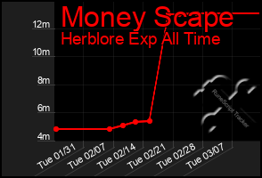 Total Graph of Money Scape