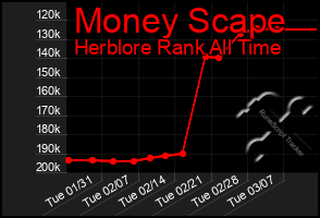 Total Graph of Money Scape