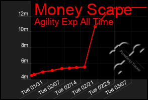 Total Graph of Money Scape