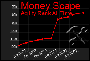 Total Graph of Money Scape