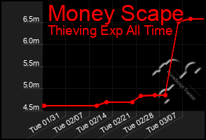 Total Graph of Money Scape